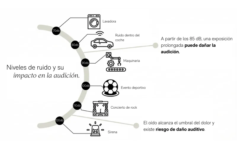 Impacto ruido