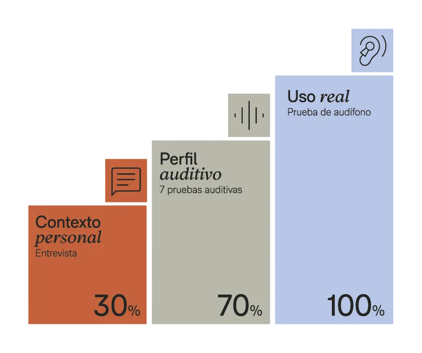 Metodología x3